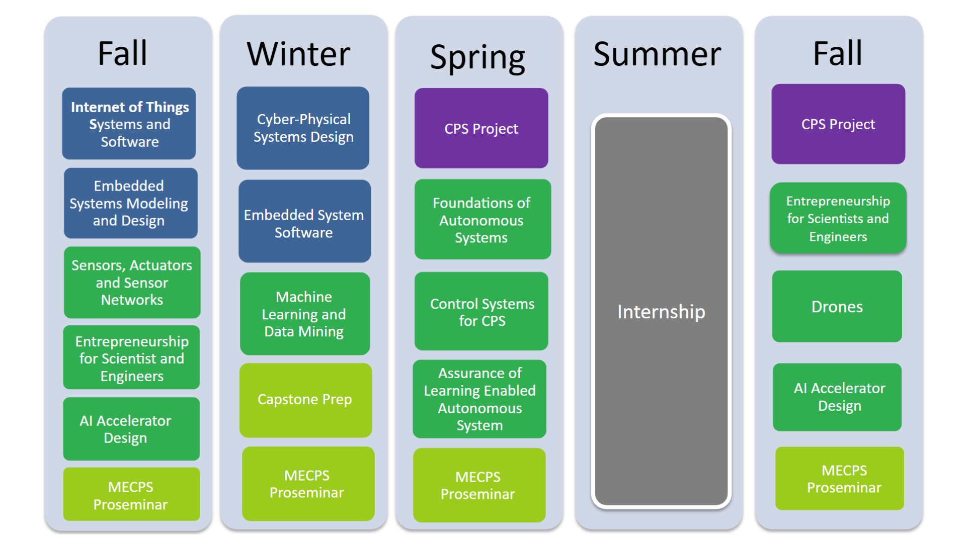 Study plan for academic year 2025-2026, for Fall, Winter, Spring and Fall quarter.